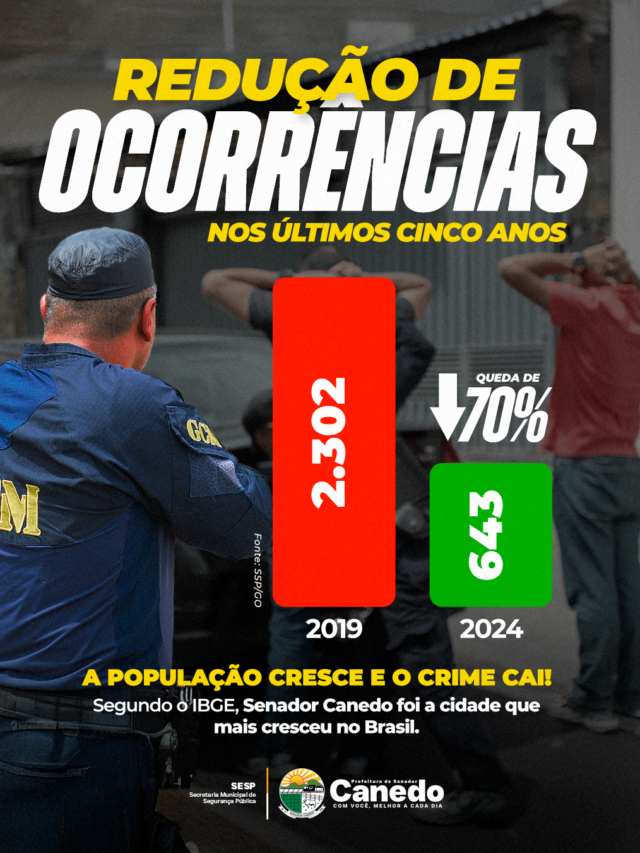 Senador Canedo reduz índice de ocorrências em 70%